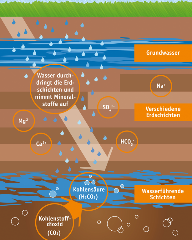 Grafik Entstehung von Mineralwasser
