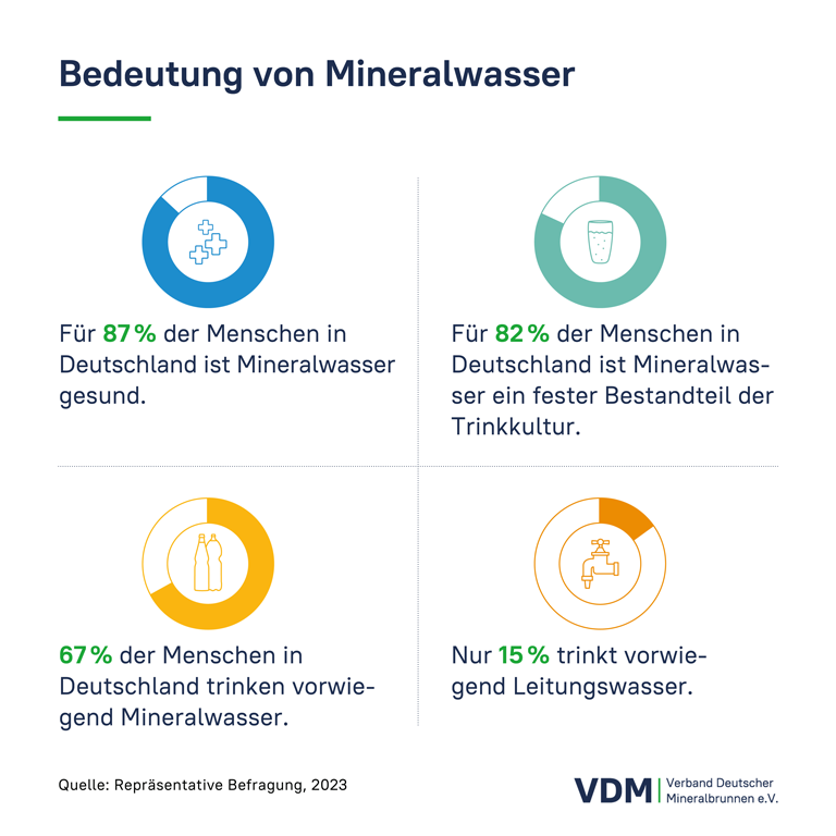Grafik des Verbands Deutscher Mineralbrunnen zur Bedeutung von Mineralwasser, Quelle: Verband deutscher Mineralbrunnen