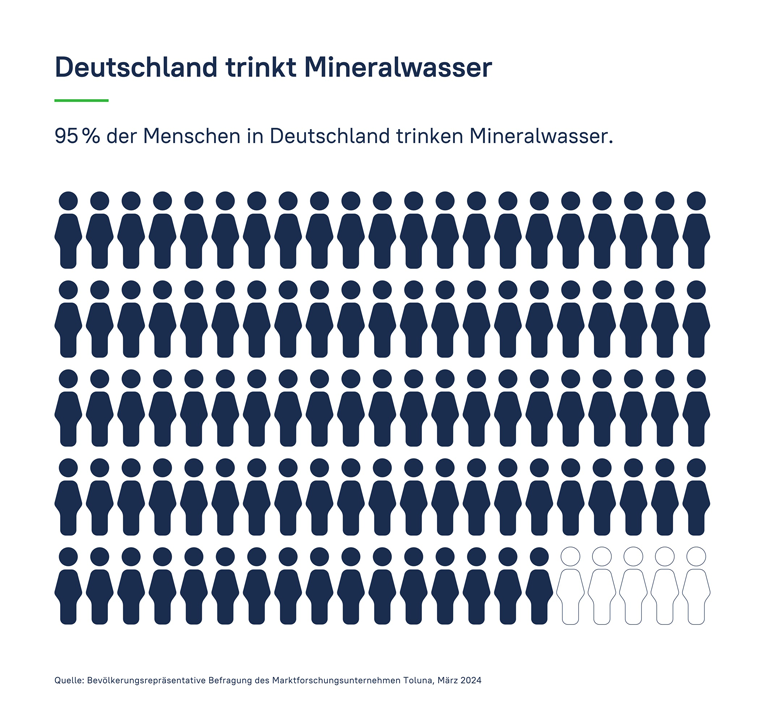 Grafik des Verbands Deutscher Mineralbrunnen zur Bedeutung von Mineralwasser, Quelle: Verband deutscher Mineralbrunnen